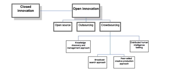 Different types of ‘open innovation: open source, outsourcing and crowdsourcing Different types of ‘open innovation: open source, outsourcing and crowdsourcing