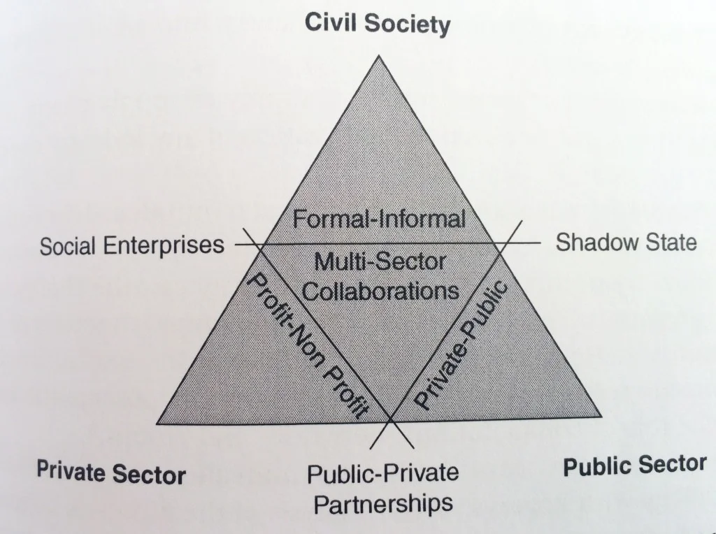 Fig.2 Social Innovation as a boundary blurring across institutional logics Nicholls, A. & Murdock, A. (2012), p.11, Social Innovation - Blurring Boundaries to Reconfigure Markets. United Kingdom, Palgrave MacMillan.   