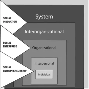 Fig.3 A systemic view of innovation. Source: Westall, A. 2007. How can innovation in social enterprise be understood, encouraged and enabled? A social enterprise think piece for the Office of the Third Sector. Cabinet Office, Office of The Third Sector, UK, November. Available at http://www.eura.org/pdf/westall_news.pdf (accessed 10 October 2008)  